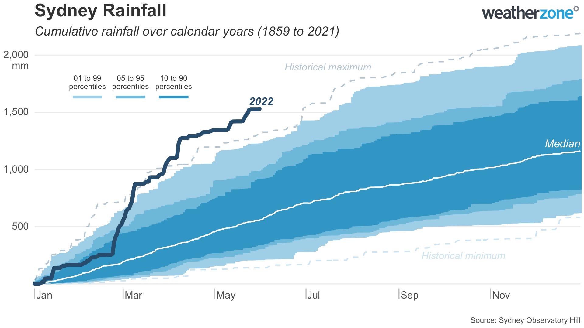 Sydney's wettest autumn and yeartodate on record